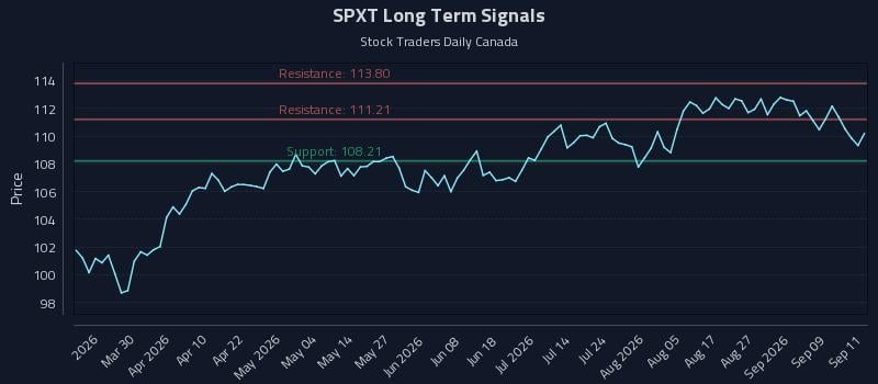 SPXT Long Term Analysis for September 14 2026
