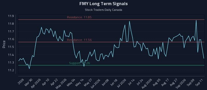 FMY Long Term Analysis for September 14 2026 FMY Long Term Analysis for September 14 2026