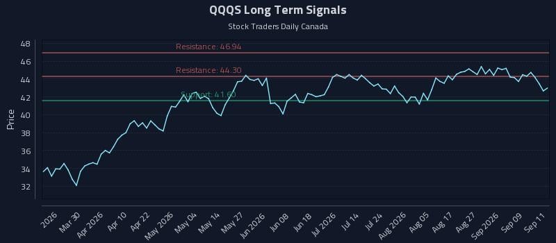 QQQS Long Term Analysis for September 14 2026 QQQS Long Term Analysis for September 14 2026