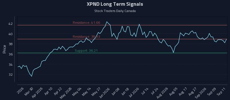 XPND Long Term Analysis for September 14 2026 XPND Long Term Analysis for September 14 2026
