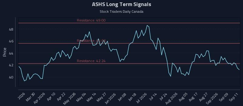 ASHS Long Term Analysis for September 14 2026