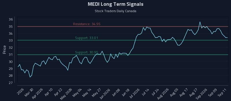 MEDI Long Term Analysis for September 14 2026 MEDI Long Term Analysis for September 14 2026