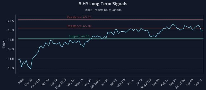 SIHY Long Term Analysis for September 14 2026