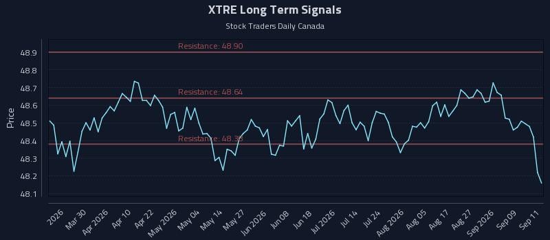 XTRE Long Term Analysis for September 14 2026