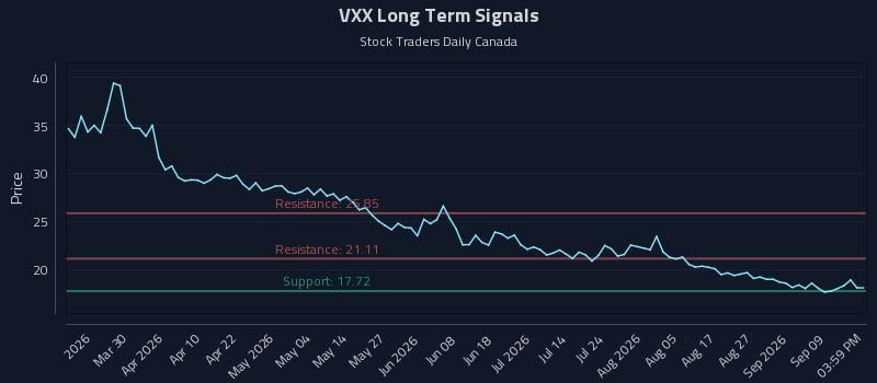 VXX Long Term Analysis for September 14 2026
