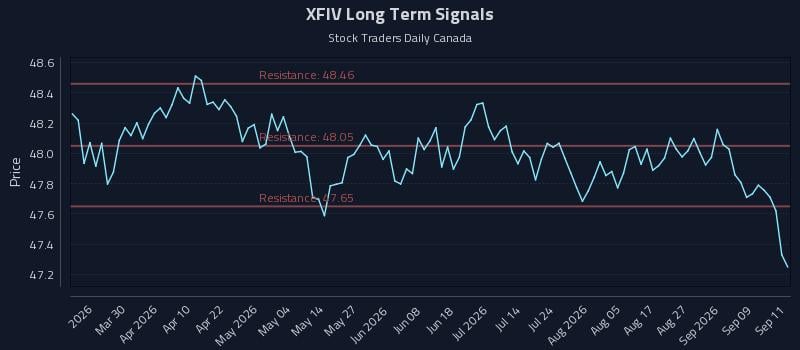 XFIV Long Term Analysis for September 14 2026 XFIV Long Term Analysis for September 14 2026