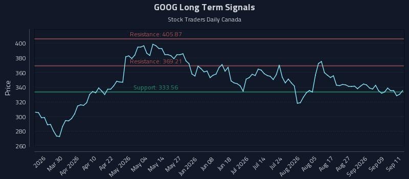 GOOG Long Term Analysis for September 14 2026 GOOG Long Term Analysis for September 14 2026