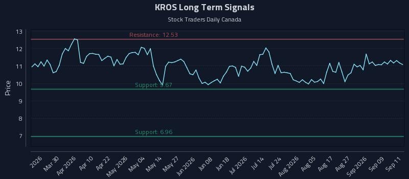 KROS Long Term Analysis for September 14 2026 KROS Long Term Analysis for September 14 2026