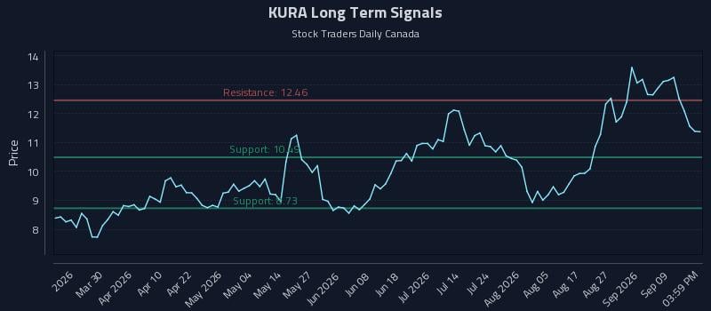 KURA Long Term Analysis for September 14 2026