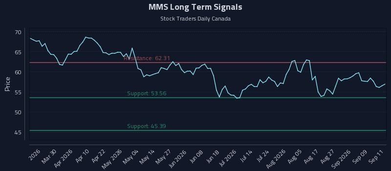 MMS Long Term Analysis for September 14 2026
