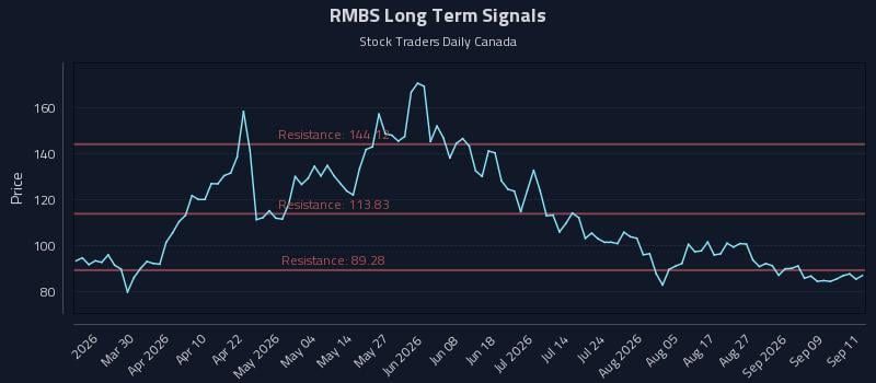 RMBS Long Term Analysis for September 14 2026 RMBS Long Term Analysis for September 14 2026