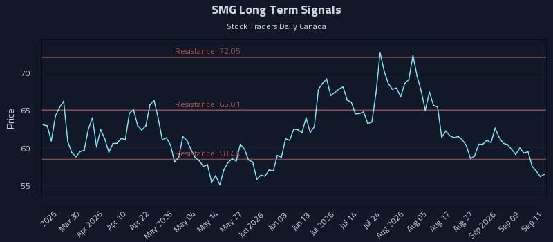 SMG Long Term Analysis for September 14 2026 SMG Long Term Analysis for September 14 2026