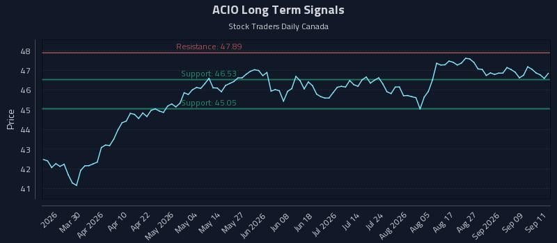 ACIO Long Term Analysis for September 14 2026