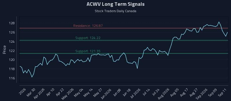 ACWV Long Term Analysis for September 14 2026