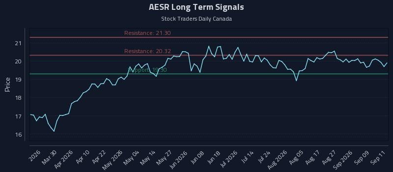 AESR Long Term Analysis for September 14 2026 AESR Long Term Analysis for September 14 2026