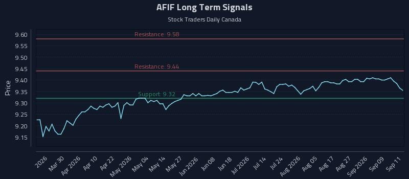 AFIF Long Term Analysis for September 14 2026 AFIF Long Term Analysis for September 14 2026
