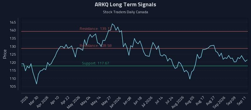 ARKQ Long Term Analysis for September 14 2026 ARKQ Long Term Analysis for September 14 2026