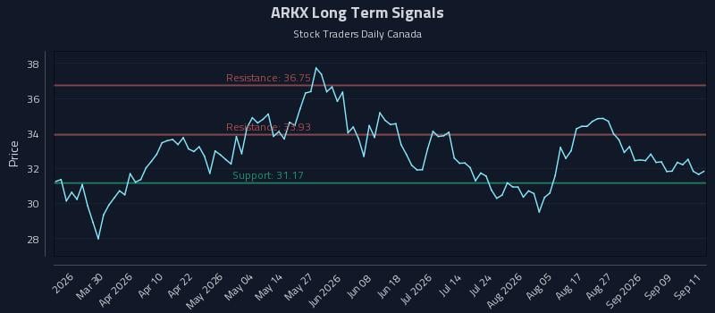 ARKX Long Term Analysis for September 14 2026