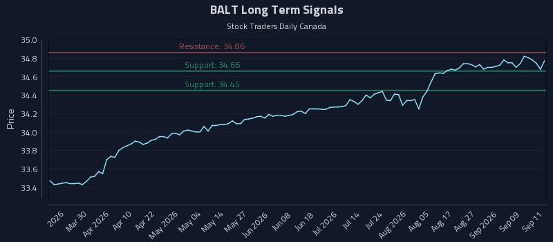 BALT Long Term Analysis for September 14 2026 BALT Long Term Analysis for September 14 2026
