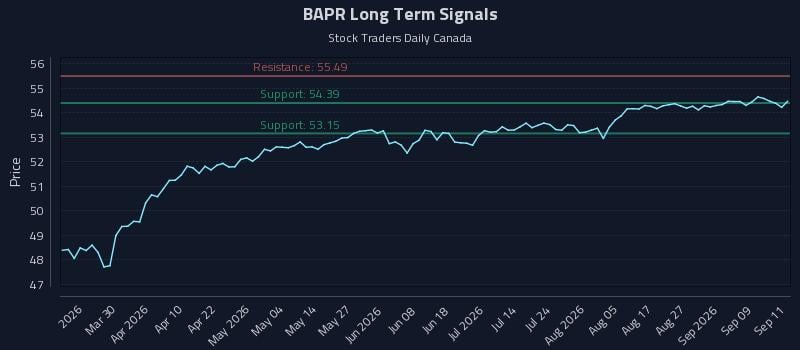 BAPR Long Term Analysis for September 14 2026 BAPR Long Term Analysis for September 14 2026