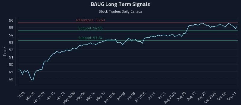 BAUG Long Term Analysis for September 14 2026