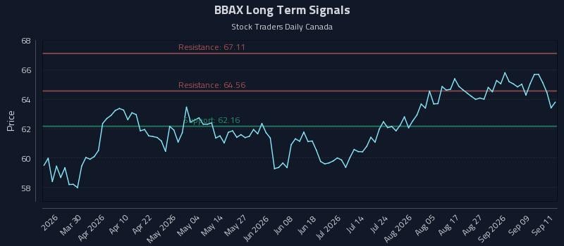 BBAX Long Term Analysis for September 14 2026 BBAX Long Term Analysis for September 14 2026