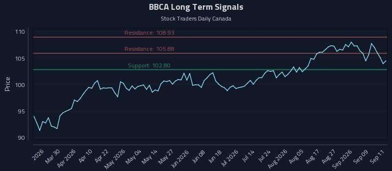 BBCA Long Term Analysis for September 14 2026 BBCA Long Term Analysis for September 14 2026