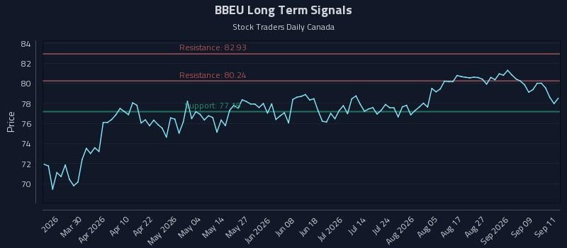 BBEU Long Term Analysis for September 14 2026