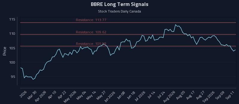 BBRE Long Term Analysis for September 14 2026 BBRE Long Term Analysis for September 14 2026