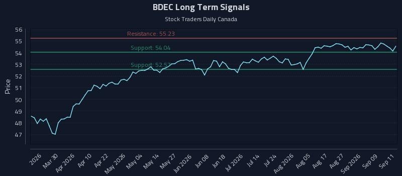 BDEC Long Term Analysis for September 14 2026