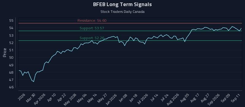 BFEB Long Term Analysis for September 14 2026 BFEB Long Term Analysis for September 14 2026