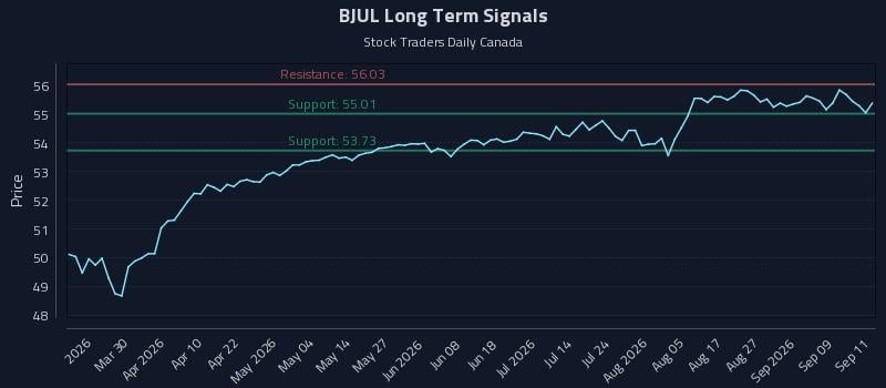 BJUL Long Term Analysis for September 14 2026 BJUL Long Term Analysis for September 14 2026