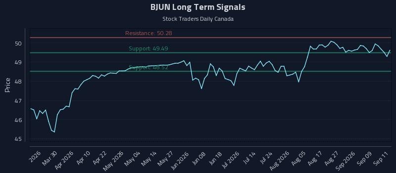 BJUN Long Term Analysis for September 14 2026 BJUN Long Term Analysis for September 14 2026