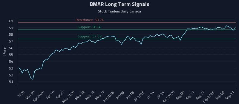 BMAR Long Term Analysis for September 14 2026 BMAR Long Term Analysis for September 14 2026