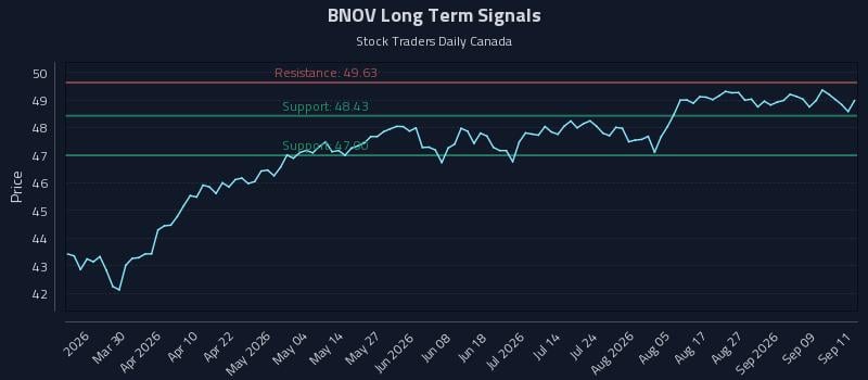 BNOV Long Term Analysis for September 14 2026