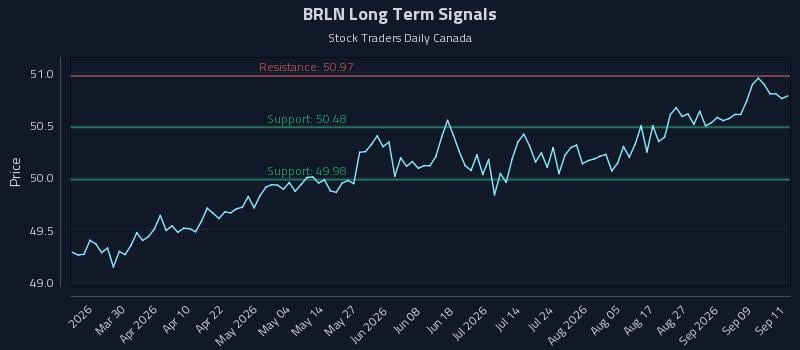 BRLN Long Term Analysis for September 14 2026 BRLN Long Term Analysis for September 14 2026