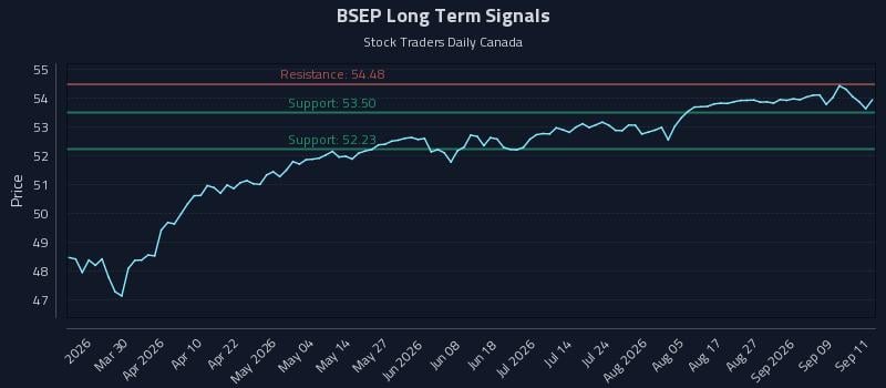 BSEP Long Term Analysis for September 14 2026