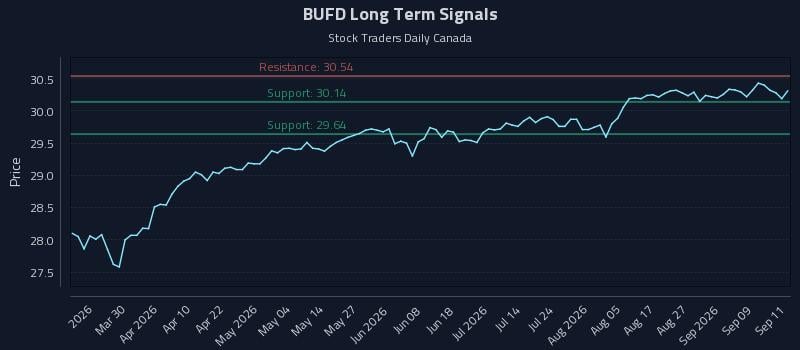 BUFD Long Term Analysis for September 14 2026 BUFD Long Term Analysis for September 14 2026