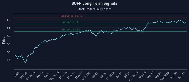 BUFF Long Term Analysis for September 14 2026 BUFF Long Term Analysis for September 14 2026