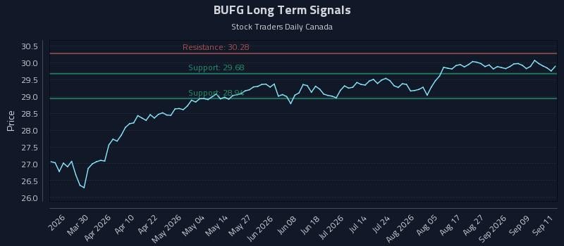BUFG Long Term Analysis for September 14 2026
