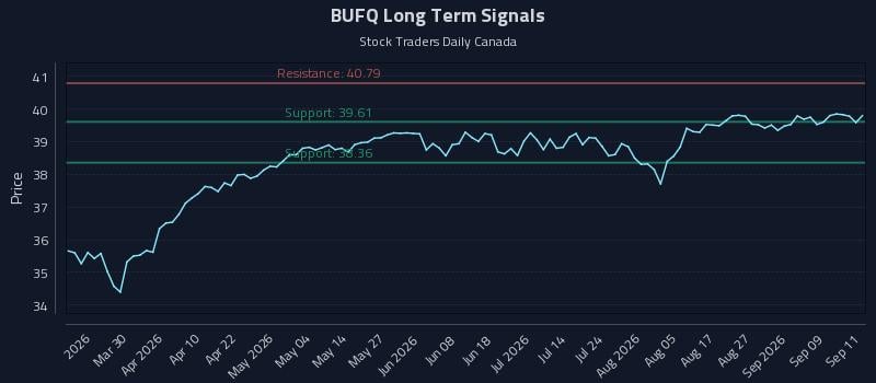 BUFQ Long Term Analysis for September 14 2026 BUFQ Long Term Analysis for September 14 2026