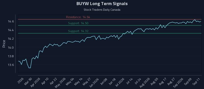 BUYW Long Term Analysis for September 14 2026 BUYW Long Term Analysis for September 14 2026