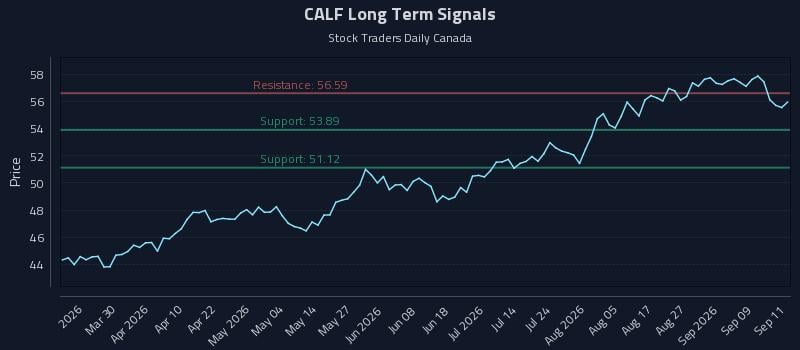 CALF Long Term Analysis for September 14 2026 CALF Long Term Analysis for September 14 2026