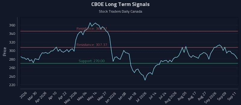 CBOE Long Term Analysis for September 14 2026 CBOE Long Term Analysis for September 14 2026