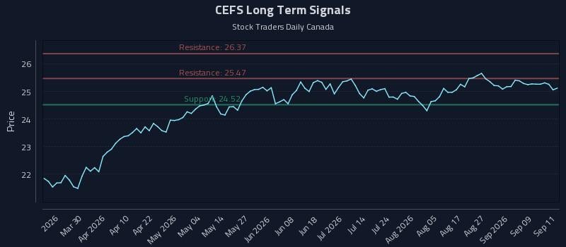 CEFS Long Term Analysis for September 14 2026 CEFS Long Term Analysis for September 14 2026