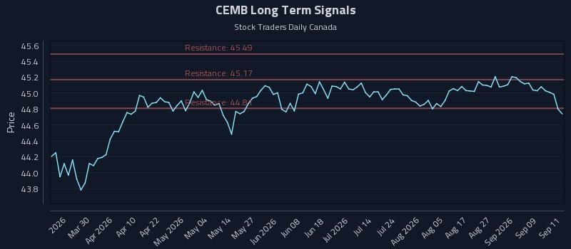 CEMB Long Term Analysis for September 14 2026