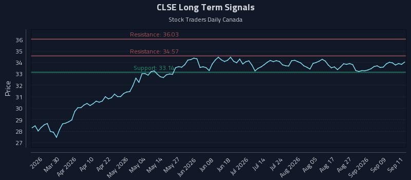 CLSE Long Term Analysis for September 14 2026 CLSE Long Term Analysis for September 14 2026