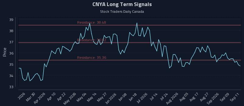 CNYA Long Term Analysis for September 14 2026 CNYA Long Term Analysis for September 14 2026