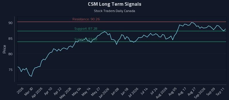 CSM Long Term Analysis for September 14 2026