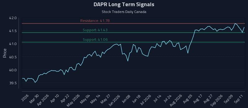 DAPR Long Term Analysis for September 14 2026 DAPR Long Term Analysis for September 14 2026